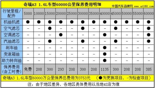 日常保养费用低 奇瑞A3用车成本分析