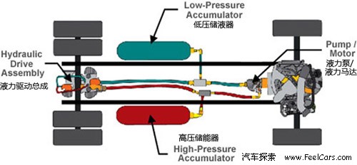 省油50%以上 伊顿公布“液力混合动力”