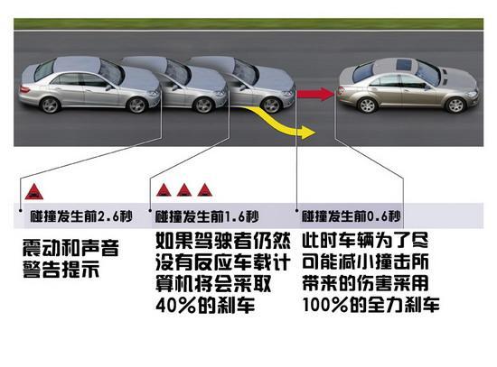 现在有些车厂已经在尝试自动刹车系统