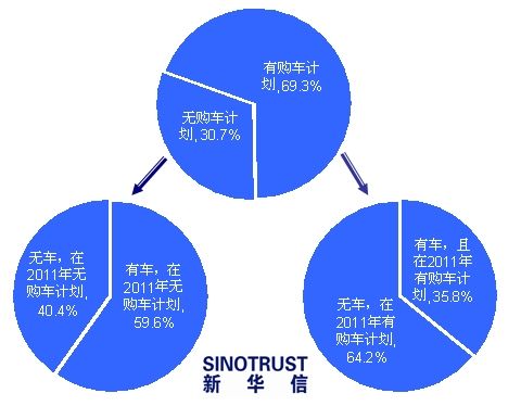2011年购车计划
